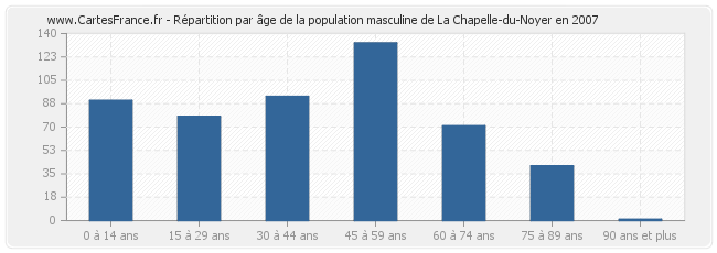 Répartition par âge de la population masculine de La Chapelle-du-Noyer en 2007